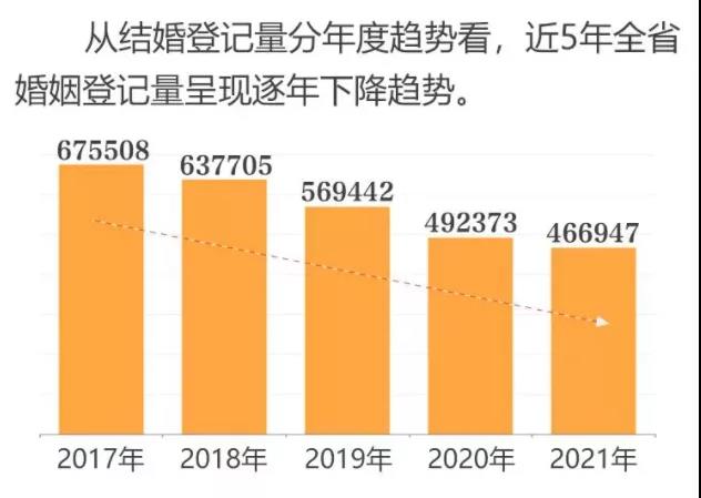 离婚冷静期有成效？多地婚姻数据出炉：离婚率大幅下降