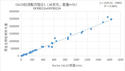 CA125临床样本制作曲线