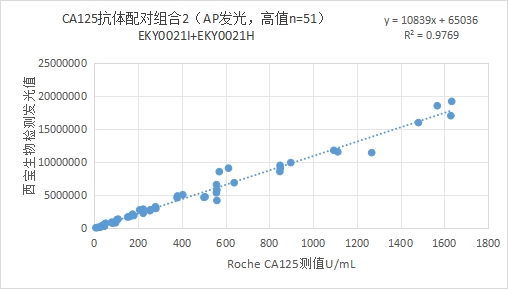 CA125临床样本制作曲线