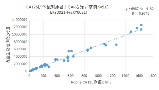 CA125临床样本制作曲线